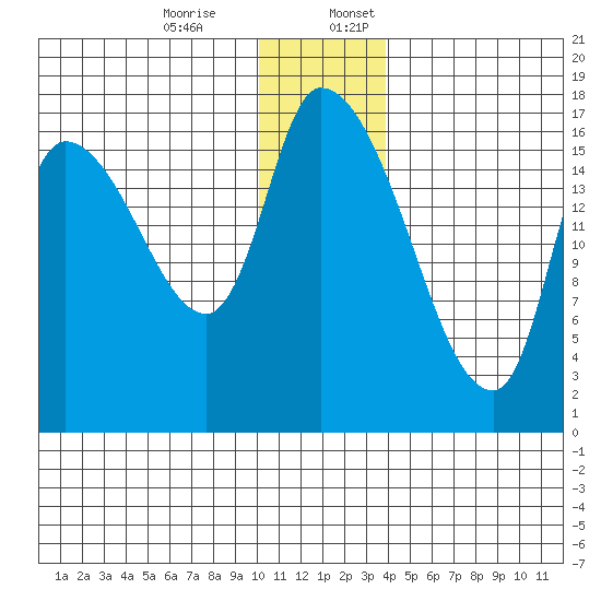 Kenai Pier tide chart for Monday, December 15, 2025