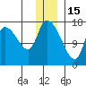 Kenai Pier tide chart for Monday, December 15, 2025