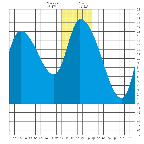 Kenai Pier tide chart for Tuesday, December 16, 2025