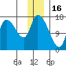Kenai Pier tide chart for Tuesday, December 16, 2025