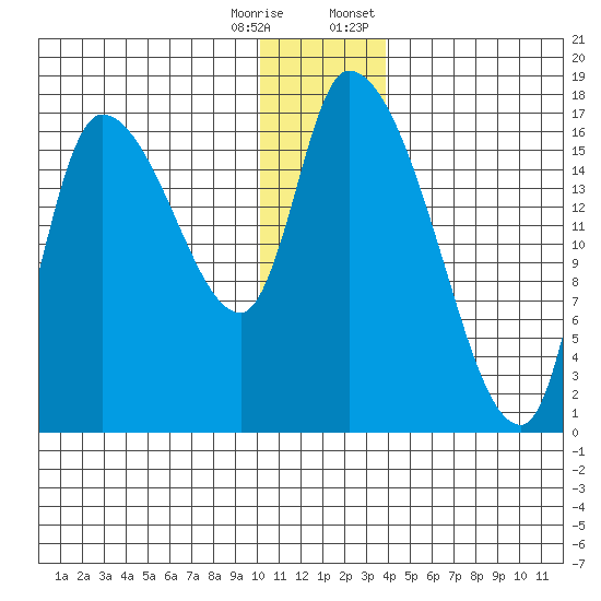 Kenai Pier tide chart for Wednesday, December 17, 2025