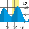 Kenai Pier tide chart for Wednesday, December 17, 2025