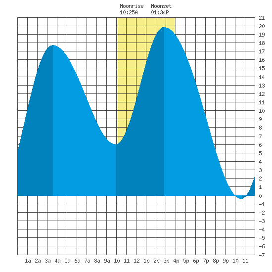 Kenai Pier tide chart for Thursday, December 18, 2025