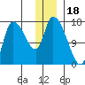 Kenai Pier tide chart for Thursday, December 18, 2025