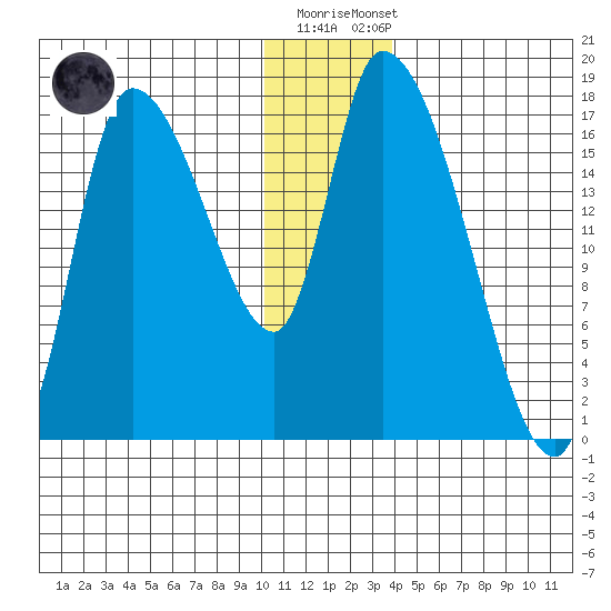 Kenai Pier tide chart for Friday, December 19, 2025