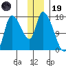 Kenai Pier tide chart for Friday, December 19, 2025