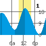 Kenai Pier tide chart for Monday, December 1, 2025