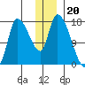 Kenai Pier tide chart for Saturday, December 20, 2025