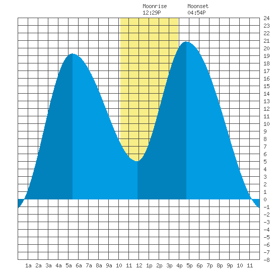 Kenai Pier tide chart for Sunday, December 21, 2025
