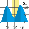 Kenai Pier tide chart for Sunday, December 21, 2025