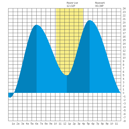 Kenai Pier tide chart for Monday, December 22, 2025
