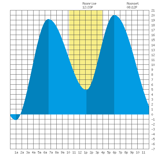 Kenai Pier tide chart for Tuesday, December 23, 2025