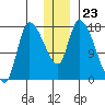 Kenai Pier tide chart for Tuesday, December 23, 2025