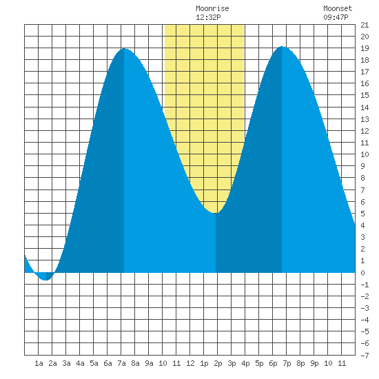 Kenai Pier tide chart for Wednesday, December 24, 2025