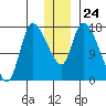 Kenai Pier tide chart for Wednesday, December 24, 2025