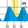 Kenai Pier tide chart for Thursday, December 25, 2025