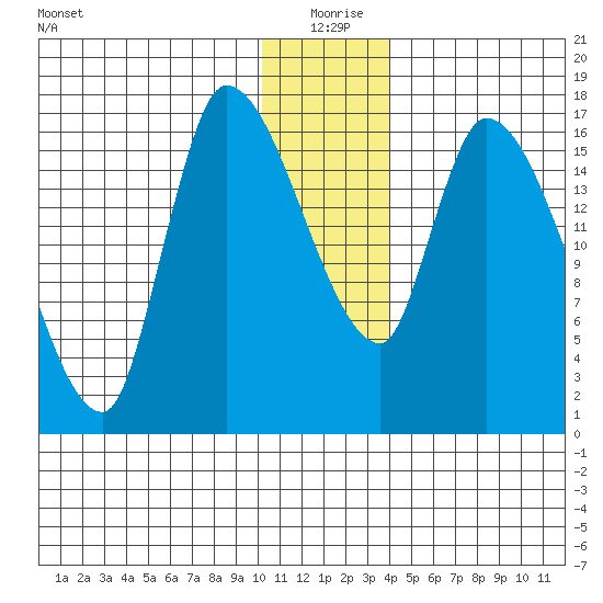Kenai Pier tide chart for Friday, December 26, 2025