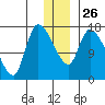 Kenai Pier tide chart for Friday, December 26, 2025