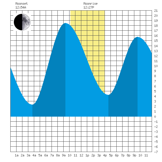 Kenai Pier tide chart for Saturday, December 27, 2025