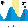 Kenai Pier tide chart for Saturday, December 27, 2025