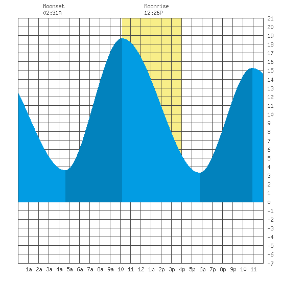 Kenai Pier tide chart for Sunday, December 28, 2025