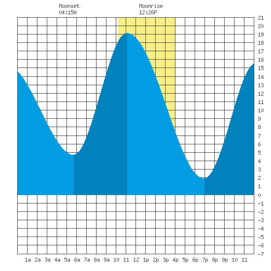 Kenai Pier tide chart for Monday, December 29, 2025