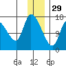 Kenai Pier tide chart for Monday, December 29, 2025