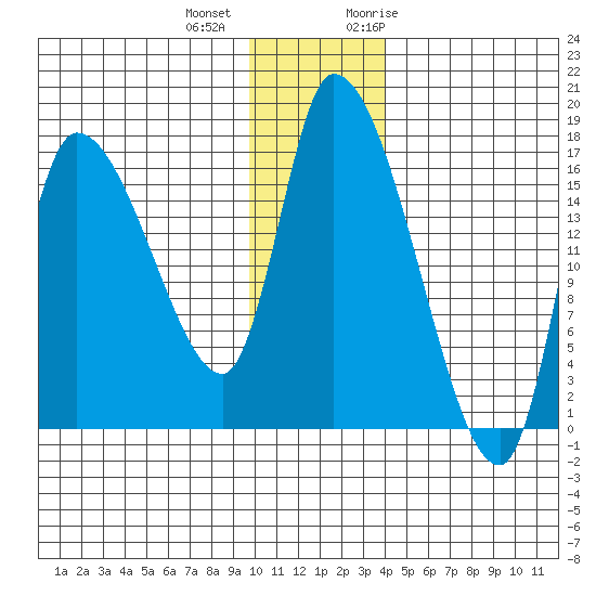 Kenai Pier tide chart for Tuesday, December 2, 2025