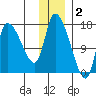 Kenai Pier tide chart for Tuesday, December 2, 2025