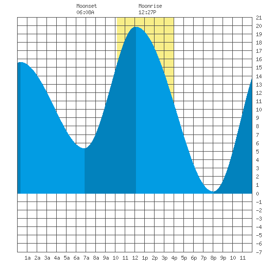 Kenai Pier tide chart for Tuesday, December 30, 2025