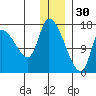 Kenai Pier tide chart for Tuesday, December 30, 2025