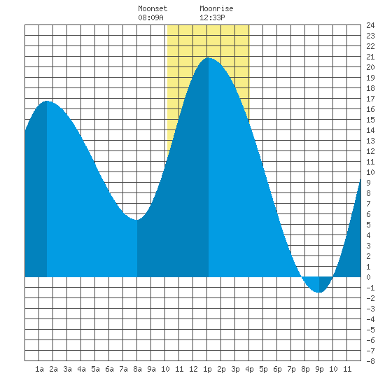 Kenai Pier tide chart for Wednesday, December 31, 2025