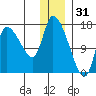 Kenai Pier tide chart for Wednesday, December 31, 2025