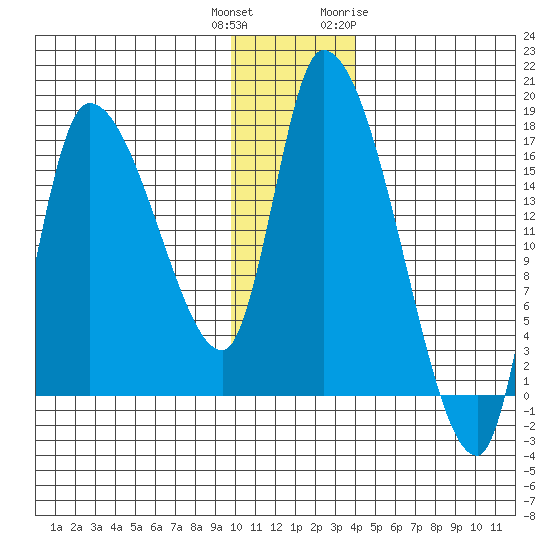 Kenai Pier tide chart for Wednesday, December 3, 2025