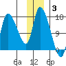Kenai Pier tide chart for Wednesday, December 3, 2025