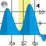 Kenai Pier tide chart for Thursday, December 4, 2025