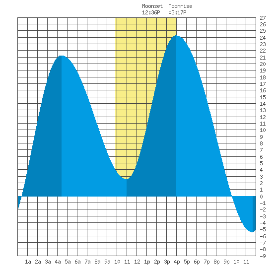 Kenai Pier tide chart for Friday, December 5, 2025