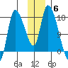 Kenai Pier tide chart for Saturday, December 6, 2025