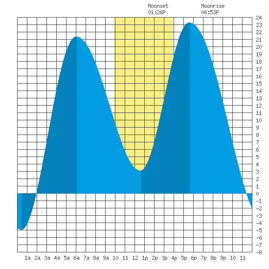 Kenai Pier tide chart for Sunday, December 7, 2025