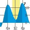 Kenai Pier tide chart for Sunday, December 7, 2025