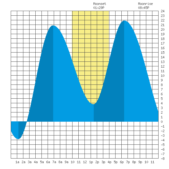 Kenai Pier tide chart for Monday, December 8, 2025