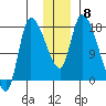 Kenai Pier tide chart for Monday, December 8, 2025