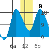 Kenai Pier tide chart for Tuesday, December 9, 2025