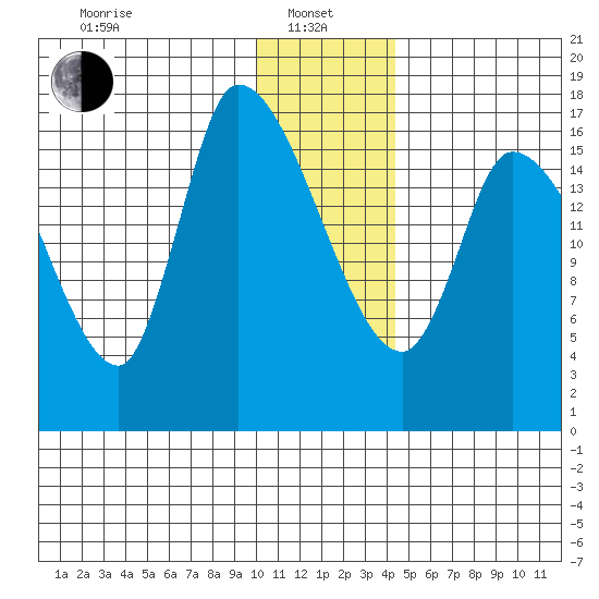 Kenai Pier tide chart for Saturday, January 10, 2026