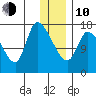 Kenai Pier tide chart for Saturday, January 10, 2026
