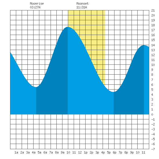 Kenai Pier tide chart for Sunday, January 11, 2026