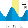 Kenai Pier tide chart for Sunday, January 11, 2026