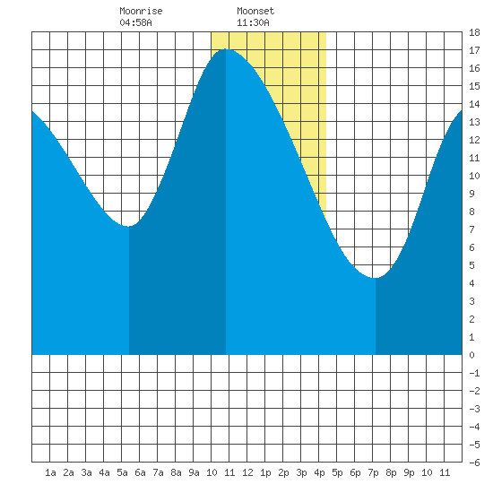 Kenai Pier tide chart for Monday, January 12, 2026