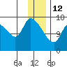 Kenai Pier tide chart for Monday, January 12, 2026