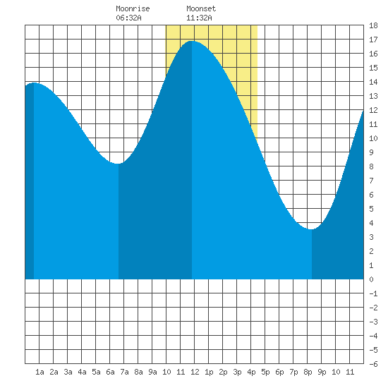 Kenai Pier tide chart for Tuesday, January 13, 2026